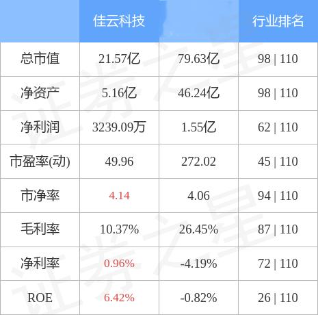 佳云科技Q3营收大涨78.04%，突破10.56亿大关